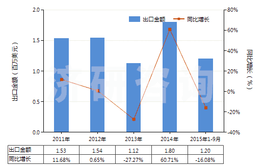 2011-2015年9月中國(guó)鈉的其他硫酸鹽(HS28331900)出口總額及增速統(tǒng)計(jì) 2011-2015年9月中國(guó)鈉的其他硫酸鹽(HS28331900)出口總額及增速統(tǒng)計(jì)